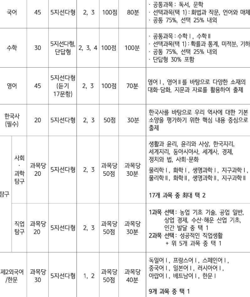 수능 만점 점수