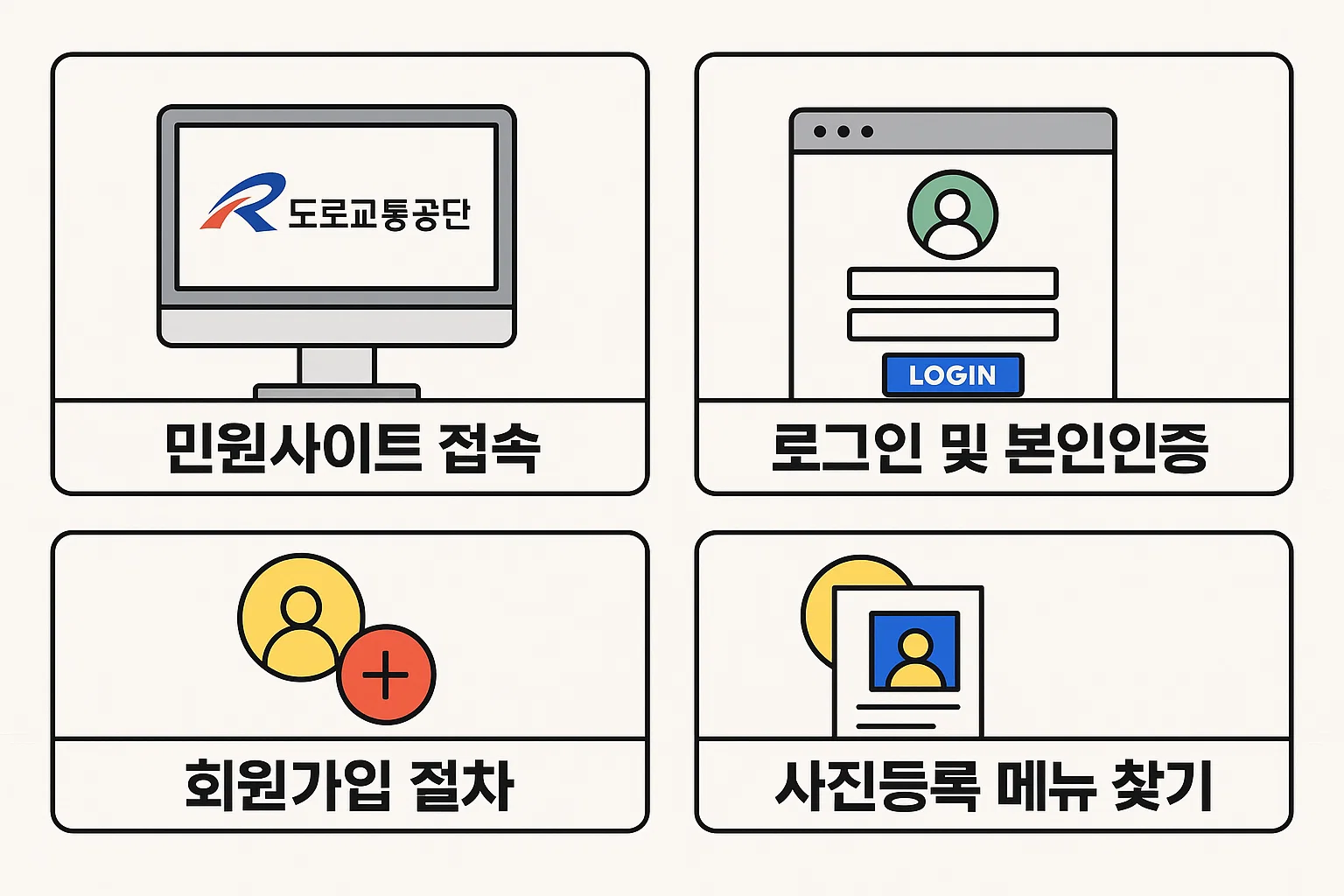 도로교통공단 민원사이트 접속, 로그인 및 본인인증, 회원가입, 사진등록 메뉴 찾기 등 운전면허증 인터넷 갱신의 첫 단계 과정을 정리한 인포그래픽. 실제 화면 흐름에 맞춘 설명 이미지.