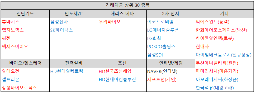 거래대금-상위-30-종목-테마별-분류-표-이미지