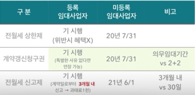 임대차 3법과 임대사업자의 영향에 대한 설명