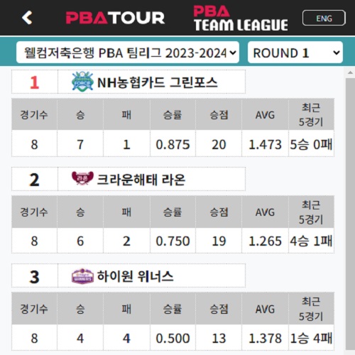 프로당구 23-24시즌 PBA 팀리그 1라운드 순위 경기결과