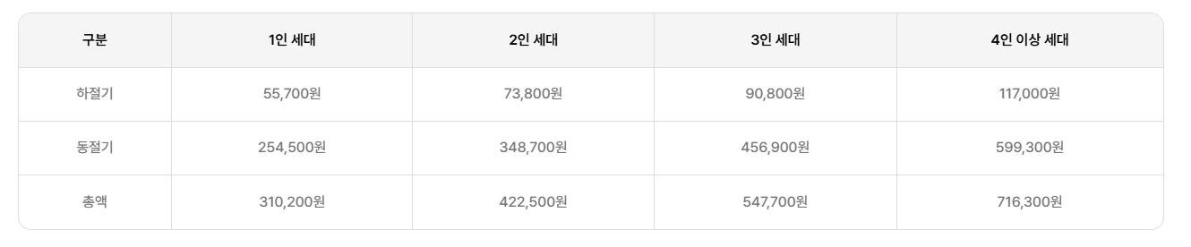 동절기 에너지 바우처 지원금액