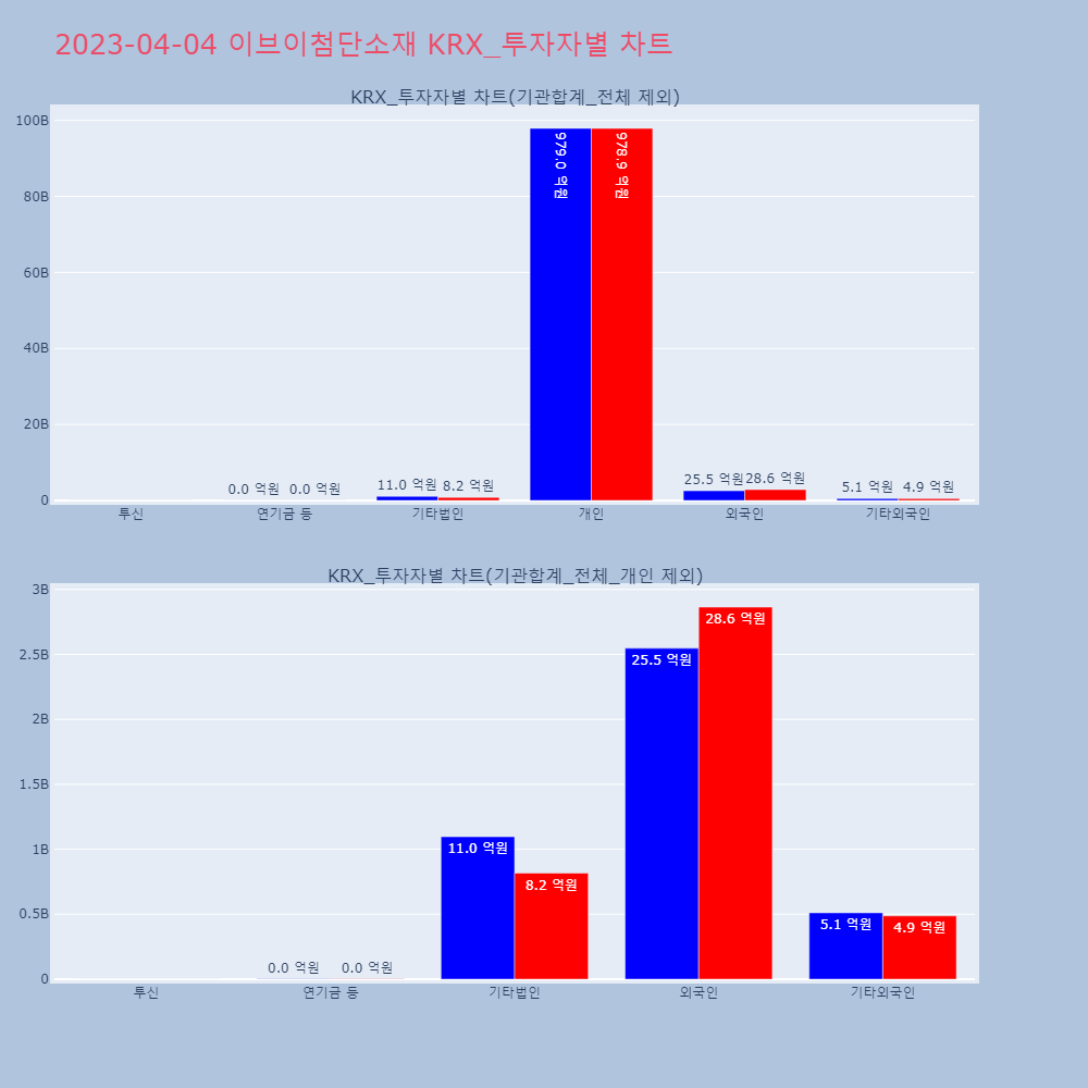 이브이첨단소재_KRX_투자자별_차트