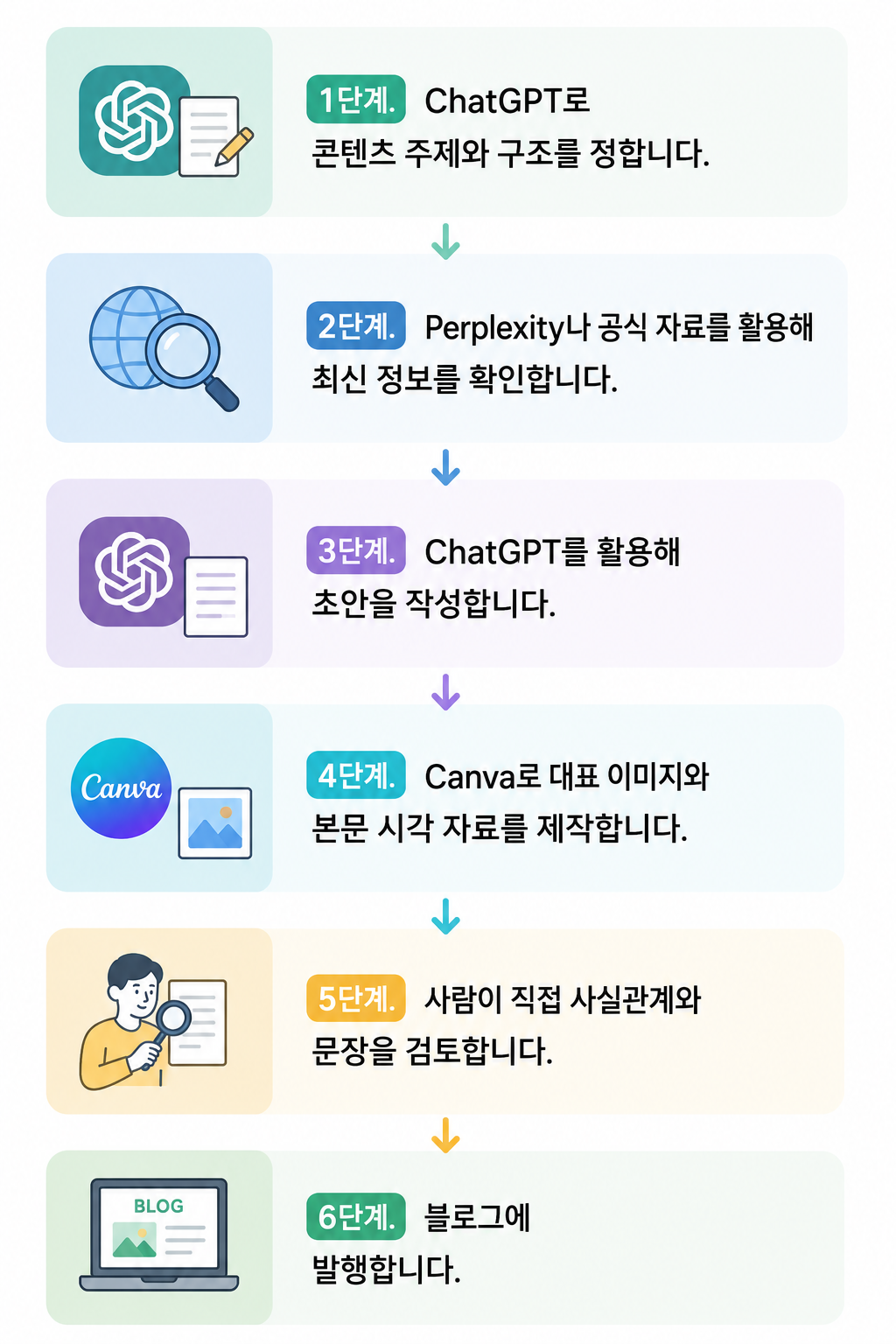 AI 활용 블로그 운영 방식