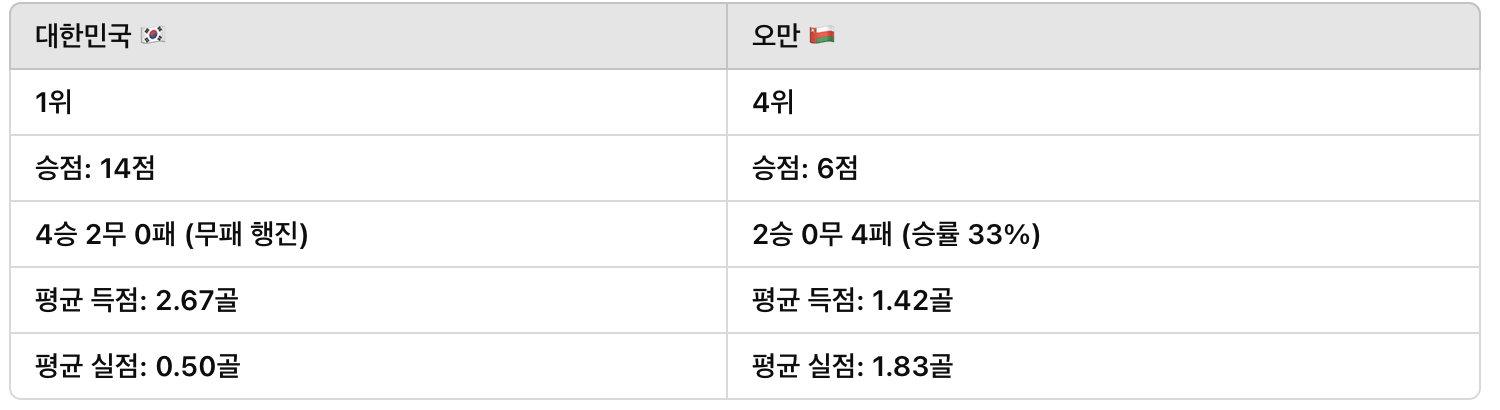 대한민국,오만 전력비교