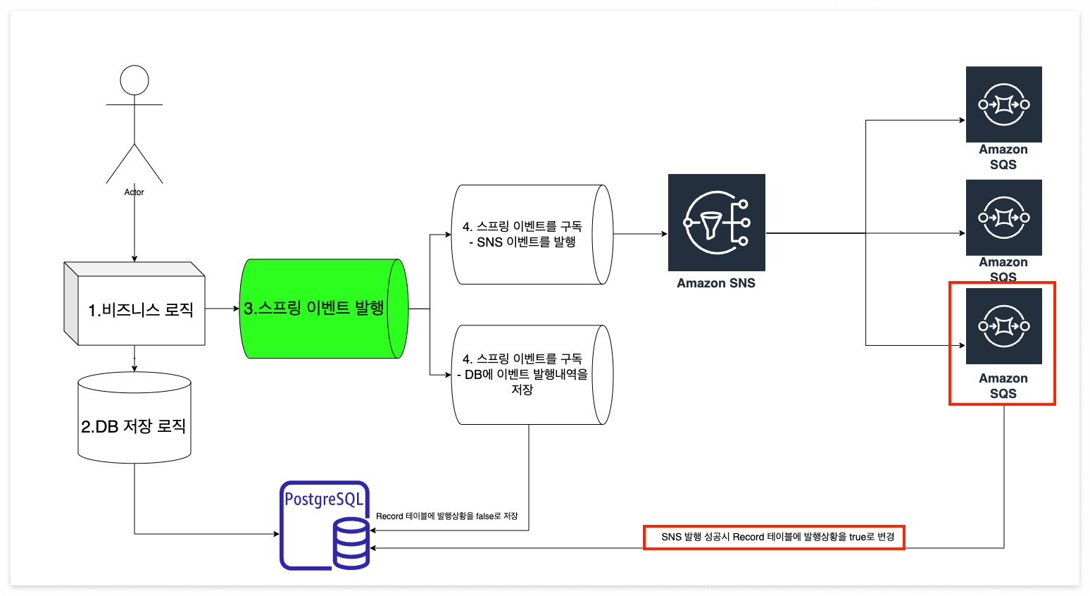 SQS의 동작 설명
