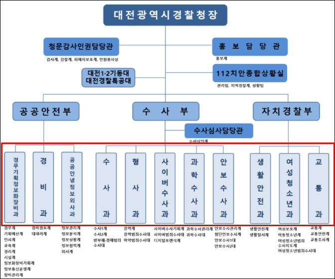 대전경찰청-조직도