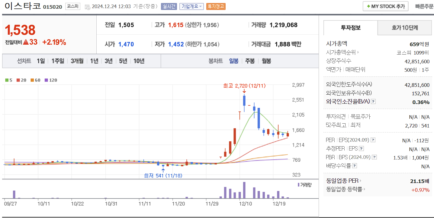 이재명 관련주 대장주 이스타코 일봉 차트