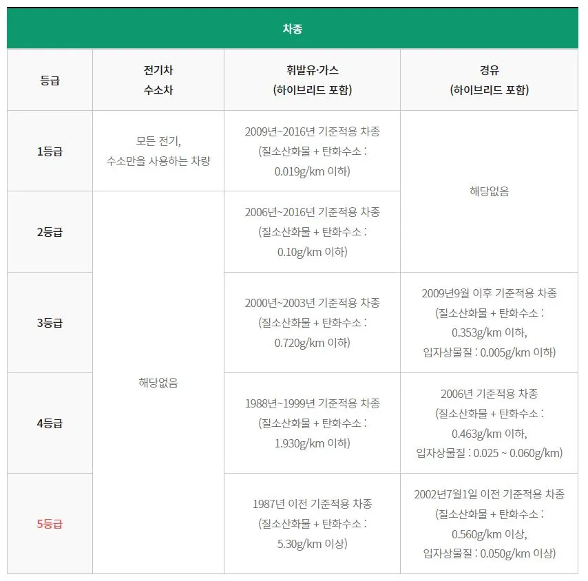 4등급 노후경유차 폐차 지원