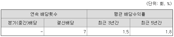 위메이드는 연속 결산배당 7회