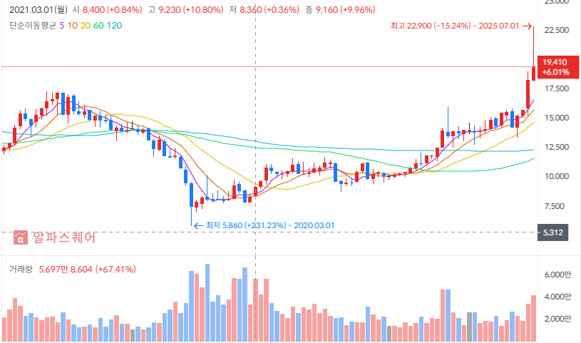 기업은행 주가차트 분석