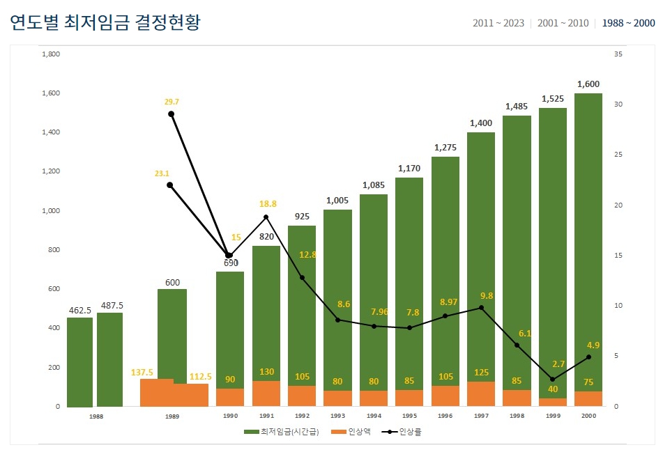 2023년 최저임금