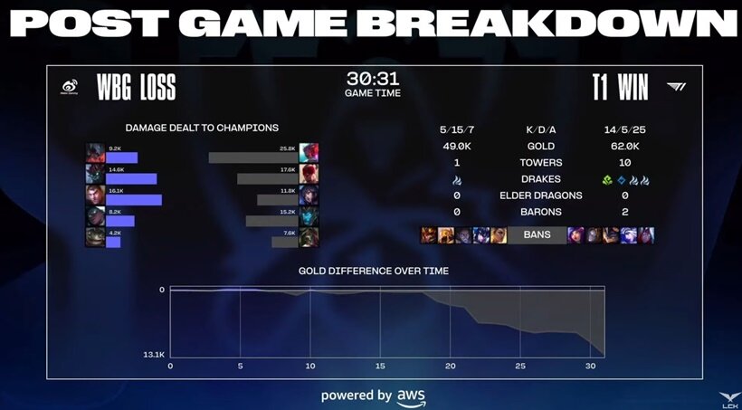 2023 롤드컵 결승 T1 vs WBG 1경기 결과