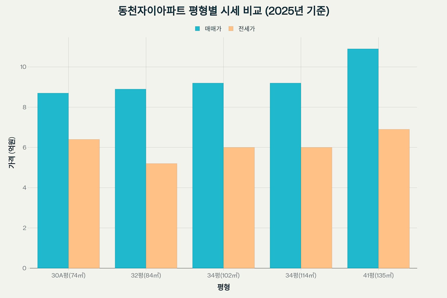 동천자이아파트 매매 및 전세 시세 분석