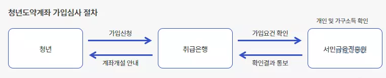 청년도약계좌 가입심사 절차