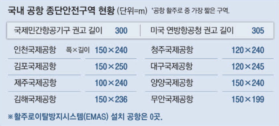 국내 공항 종단안전구역 현황 (출처 : 매일경제)