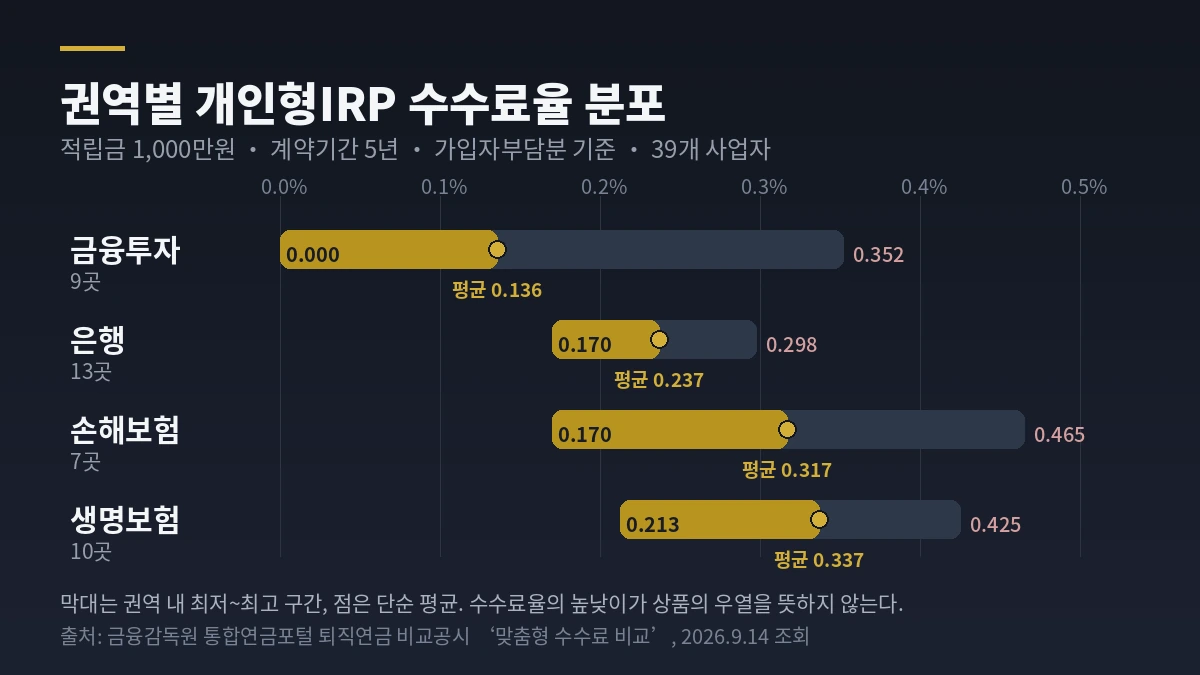 권역별 개인형IRP 수수료율 분포 &mdash; 금융투자&middot;은행&middot;손해보험&middot;생명보험 최저 최고 구간과 평균 (금감원 통합연금포털 2026년 9월 조회)