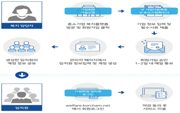 중소기업-복지-플랫폼-가입-절차-사용-안내