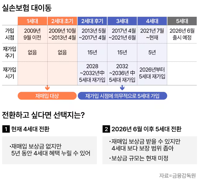 5세대 실손보험 핵심 정리 이미지