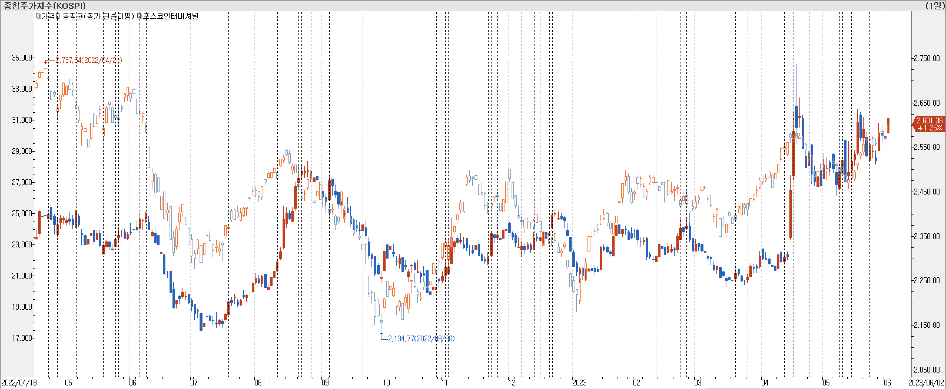 1. 봉 차트 비교-포스코인터내셔널