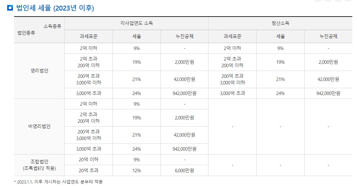 법인사업자 법인세율 계산방법