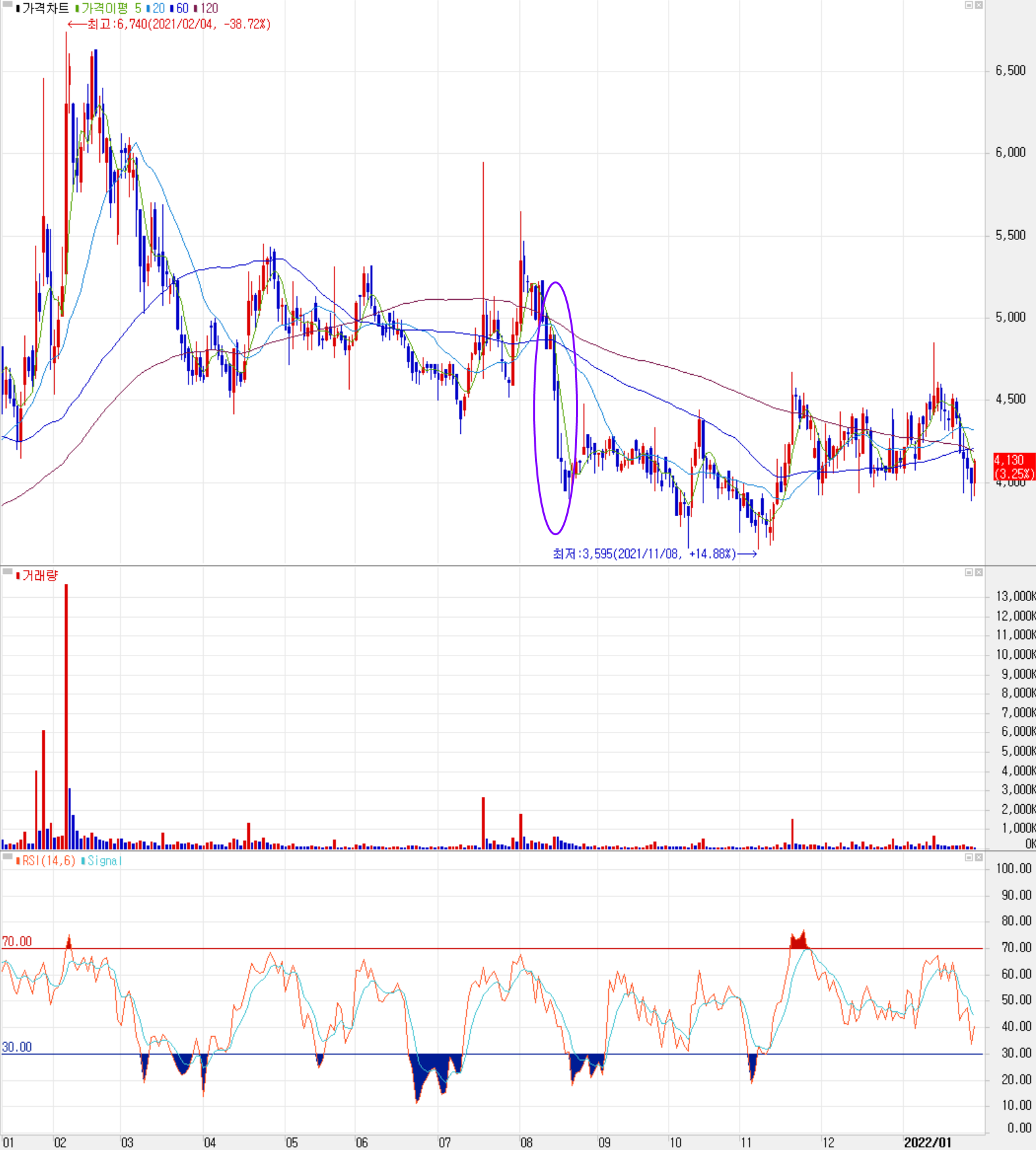 앤씨앤 - 주식 시세 (일봉: 2021.01 ~ 2022.01)