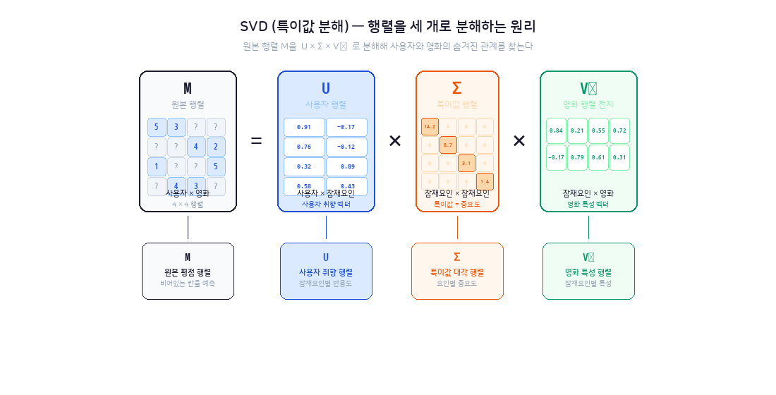 SVD 특이값 분해에서 M행렬이 U 시그마 V전치 세 행렬의 곱으로 분해되는 구조를 보여주는 다이어그램