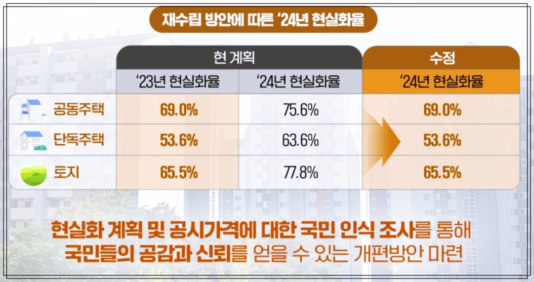 24년도 부동산 현실화율 동결