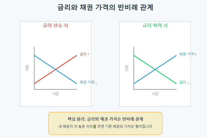 채권 투자 설명