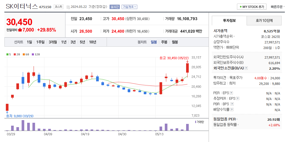 SK이터닉스 일봉차트