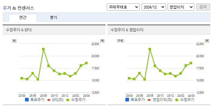 쿠쿠홀딩스_컨센서스