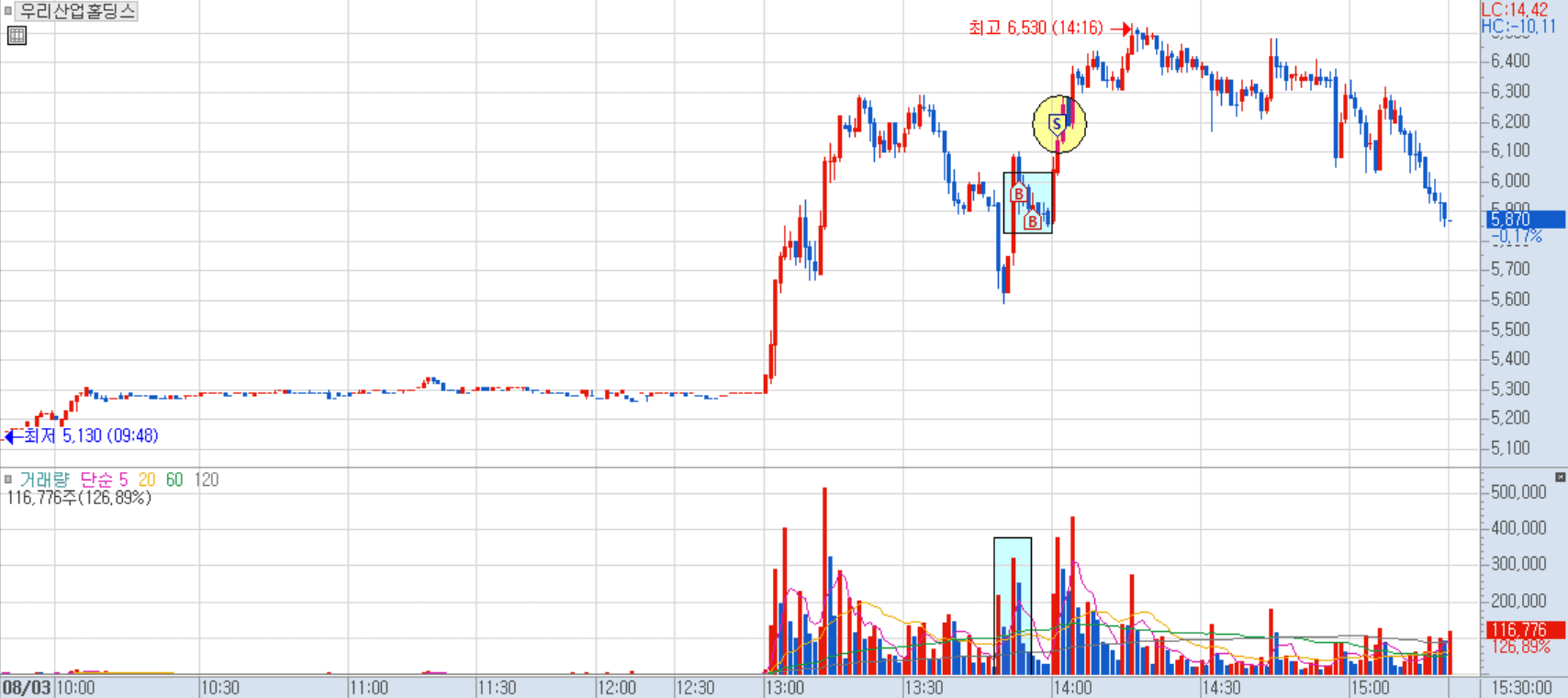 우리산업홀딩스 분봉 차트