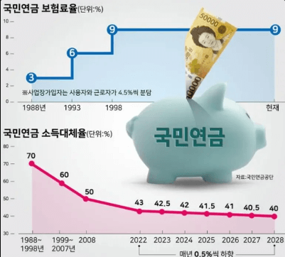 국민연금 예상 수령액 계산방법 및 수령액 늘리는법관련사진