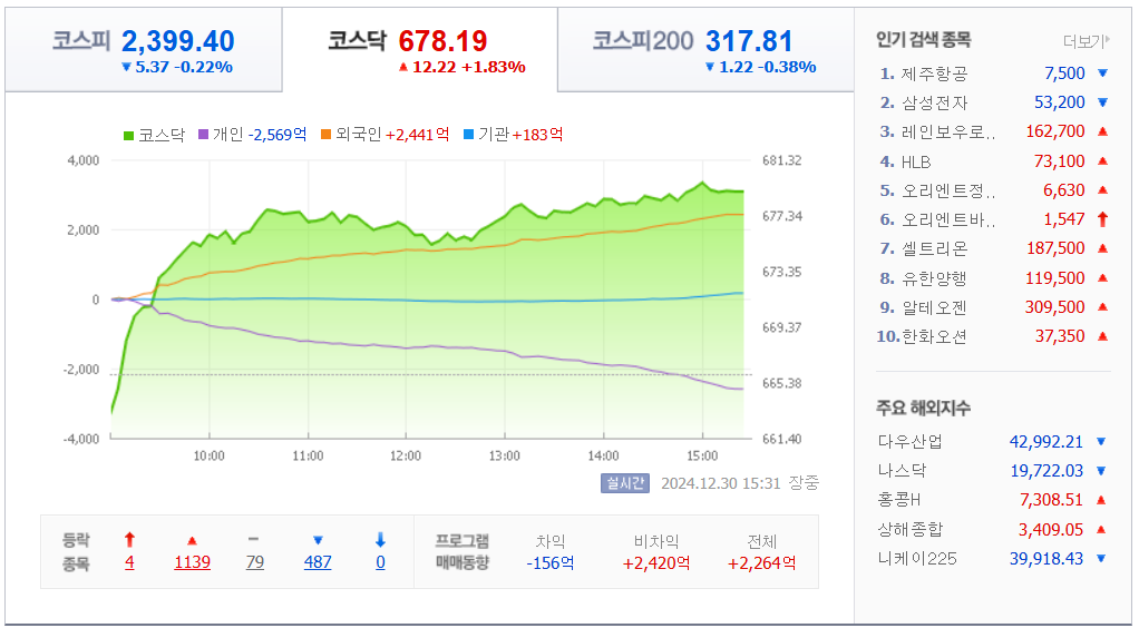 30일 국내 코스닥 지수 차트