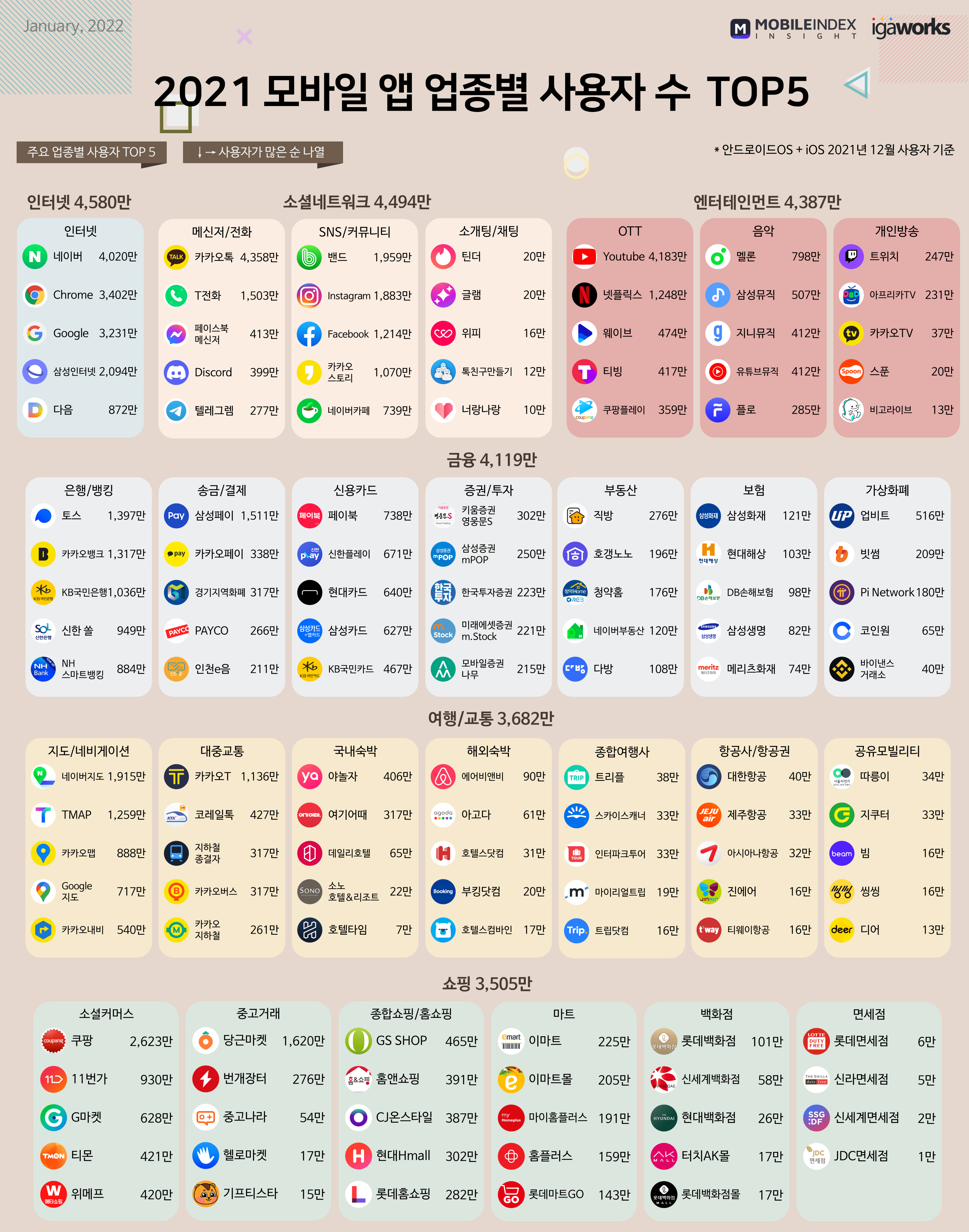 모바일 앱 업종별 사용자 수