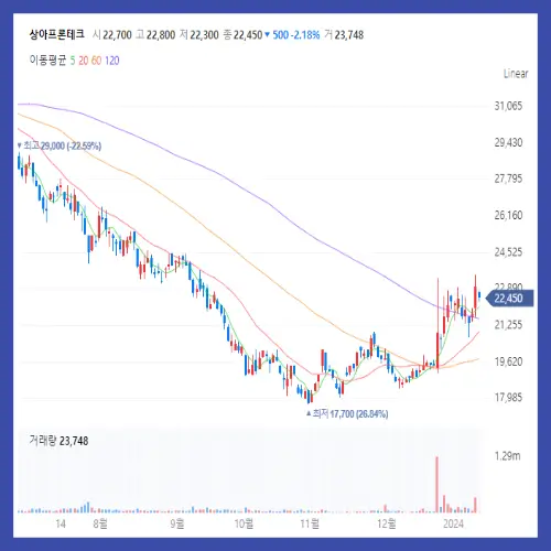 상아프론테크 주식 차트