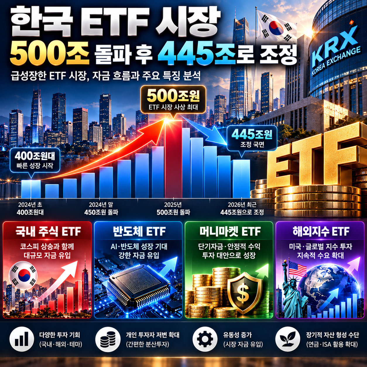 ETF 500조 돌파 후 445조원으로 감소한 국내 ETF 시장 변화