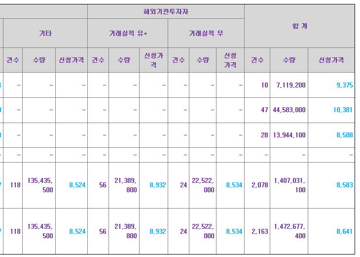 위너스 공모주 수요예측결과 상장일
