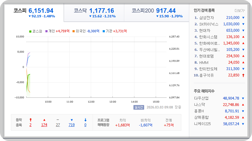 2026-03-03, 09시 09분, 한국증시현황 [이미지=네이버 Pay 증권 제공]