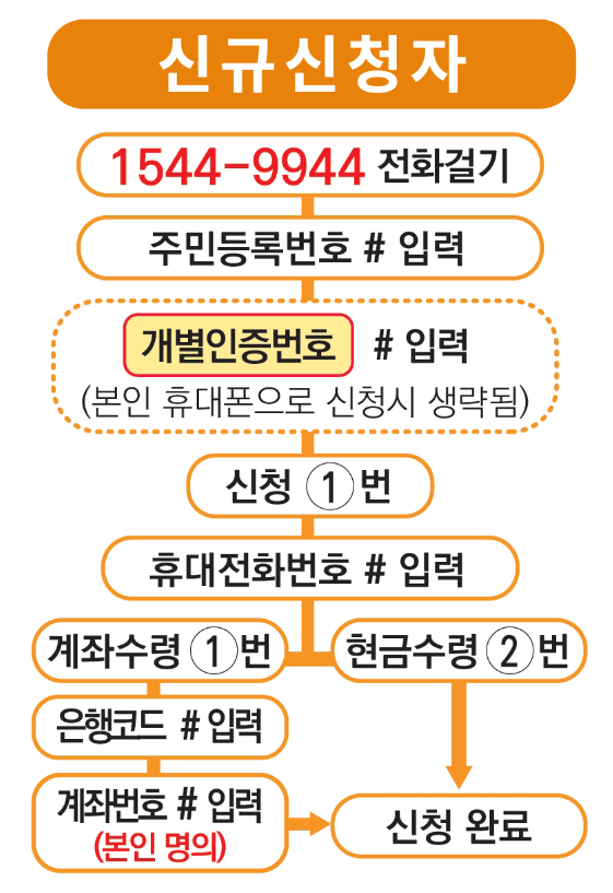 2024년 근로장려금 산정표 지급금액 계산방법 계산기
