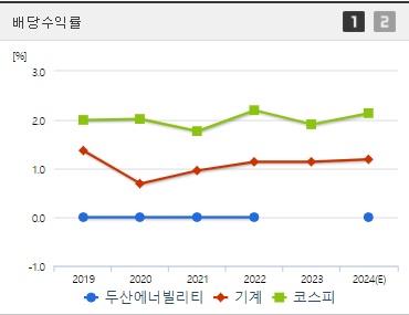 두산에너빌리티 배당수익률