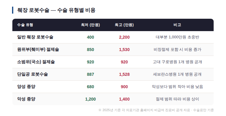 췌장 로봇수술 유형별 비용 분석