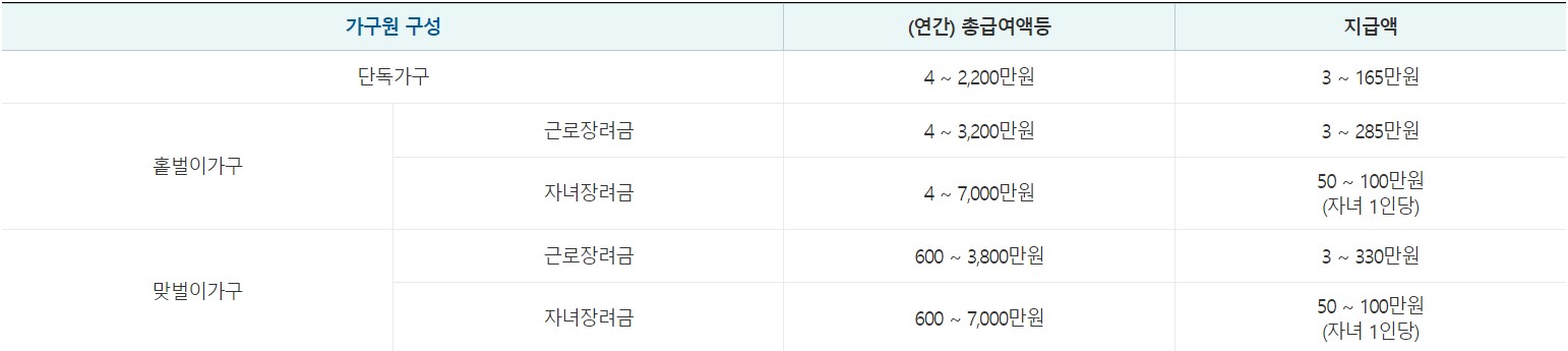 2024 근로장려금 지급일 결정 신청자격 신청조건 신청방법