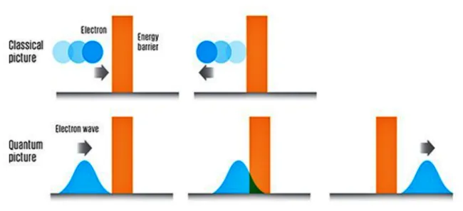 양자터널링(고전역학과 양자역학 비교)