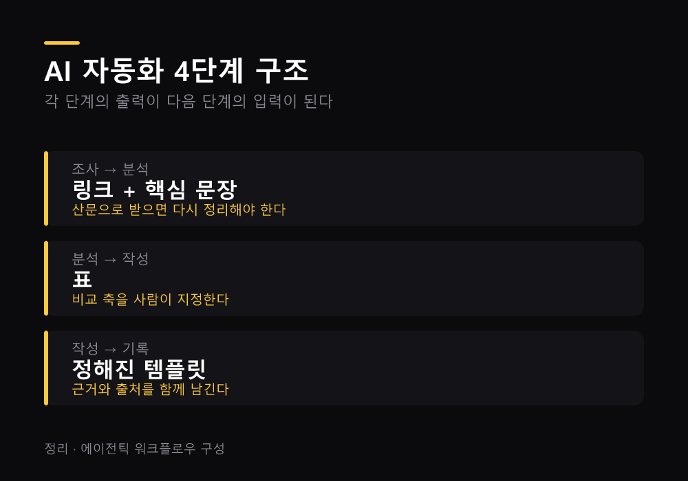 AI 업무 자동화 4단계 구조