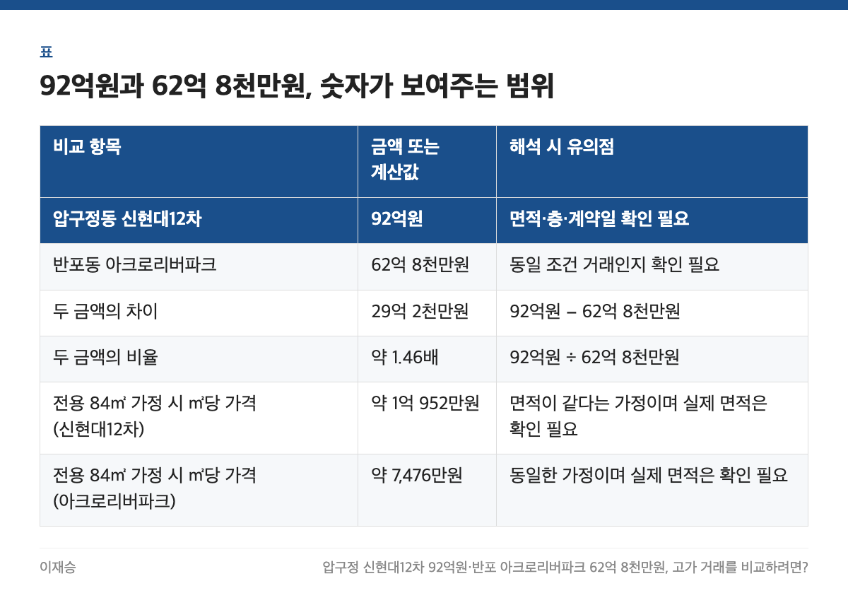 92억원과 62억 8천만원, 숫자가 보여주는 범위 표: 비교 항목, 금액 또는 계산값, 해석 시 유의점