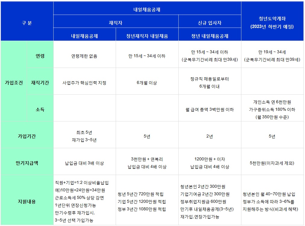 기존 3가지 유형의 내일채움공제와 2023년 하반기 출시예정인 청년도약계좌 비교표