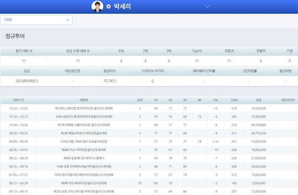 박세리 리즈 시절 기록 1996년 KLPGA
