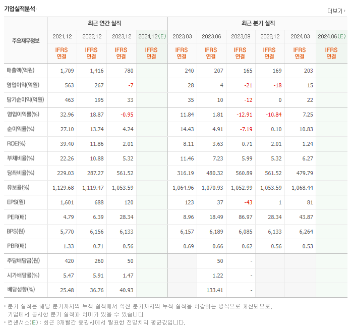 씨앤투스_실적
