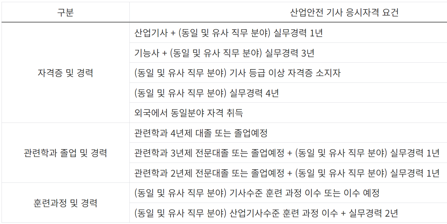 산업안전기사-시험일정-필기-실기